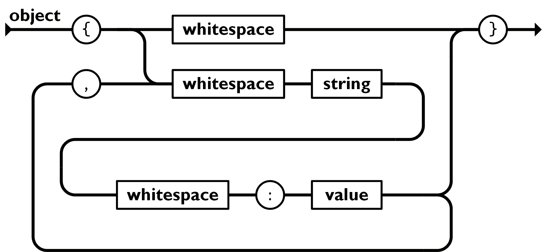 JSON object